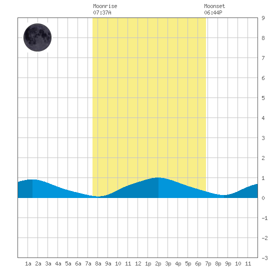 Red Bay Point tide chart for Tuesday, October 21, 2025