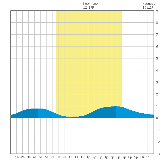 Red Bay Point tide chart for Sunday, October 26, 2025