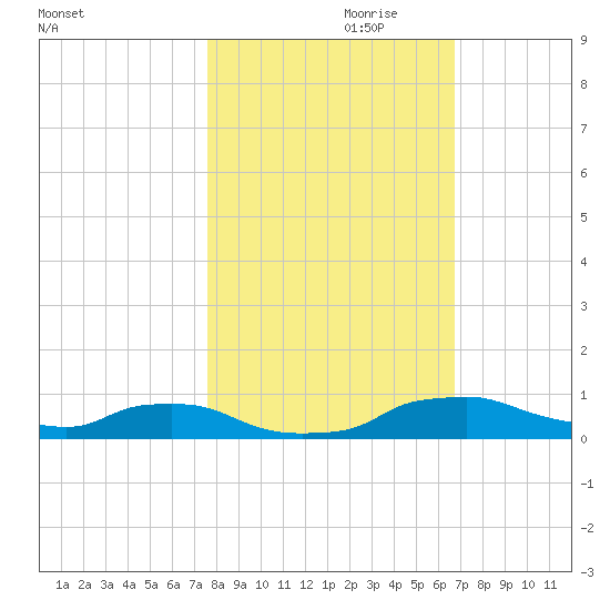 Red Bay Point tide chart for Tuesday, October 28, 2025