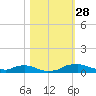 Red Bay Point tide chart for Tuesday, October 28, 2025