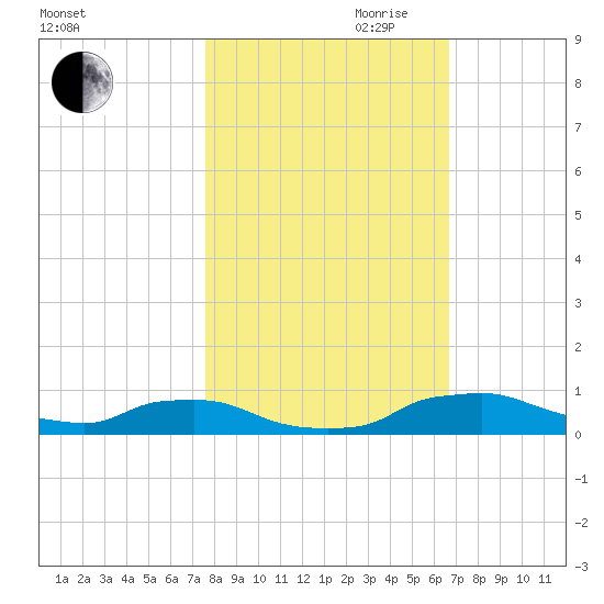Red Bay Point tide chart for Wednesday, October 29, 2025