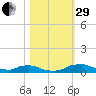 Red Bay Point tide chart for Wednesday, October 29, 2025