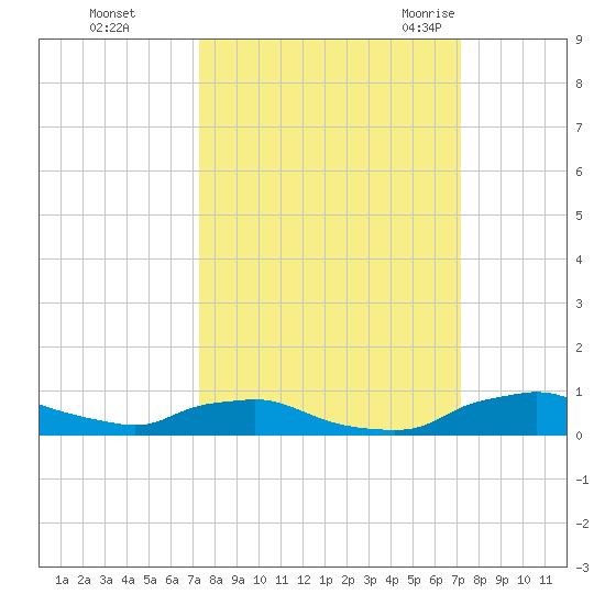 Red Bay Point tide chart for Thursday, October 2, 2025