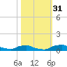Red Bay Point tide chart for Friday, October 31, 2025