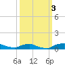 Red Bay Point tide chart for Friday, October 3, 2025