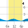 Red Bay Point tide chart for Saturday, October 4, 2025