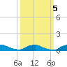 Red Bay Point tide chart for Sunday, October 5, 2025