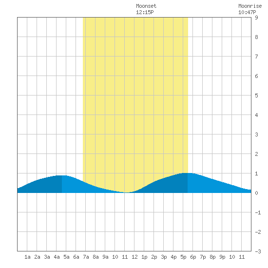 Red Bay Point tide chart for Monday, November 10, 2025
