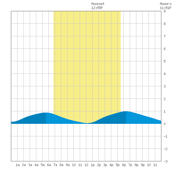 Red Bay Point tide chart for Tuesday, November 11, 2025