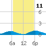 Red Bay Point tide chart for Tuesday, November 11, 2025