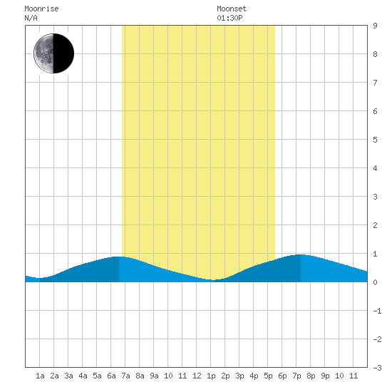 Red Bay Point tide chart for Wednesday, November 12, 2025