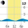 Red Bay Point tide chart for Wednesday, November 12, 2025