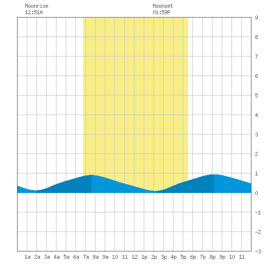 Red Bay Point tide chart for Thursday, November 13, 2025