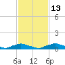 Red Bay Point tide chart for Thursday, November 13, 2025