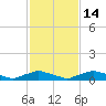Red Bay Point tide chart for Friday, November 14, 2025