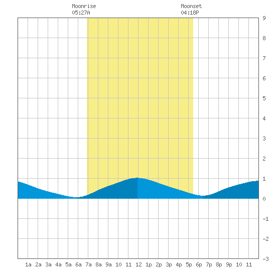 Red Bay Point tide chart for Tuesday, November 18, 2025