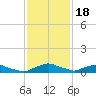 Red Bay Point tide chart for Tuesday, November 18, 2025