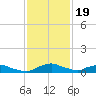 Red Bay Point tide chart for Wednesday, November 19, 2025