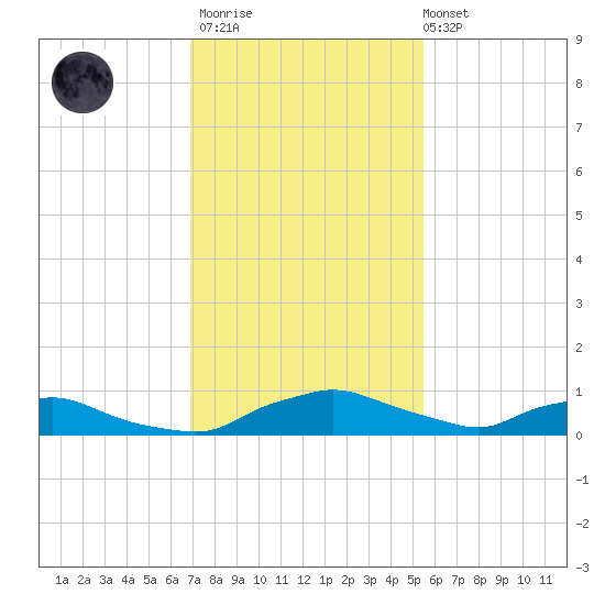 Red Bay Point tide chart for Thursday, November 20, 2025