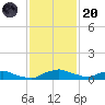 Red Bay Point tide chart for Thursday, November 20, 2025