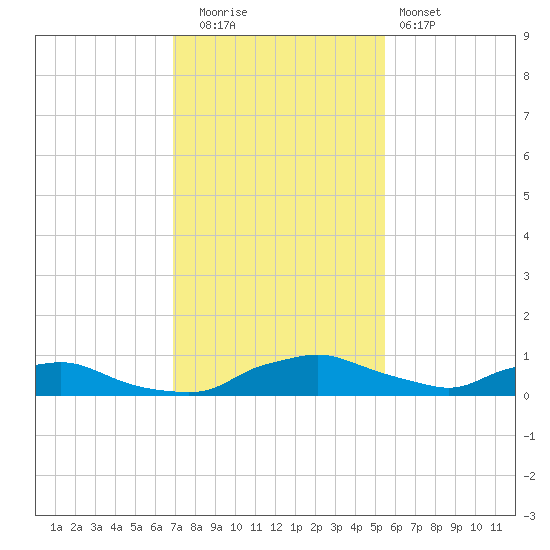Red Bay Point tide chart for Friday, November 21, 2025