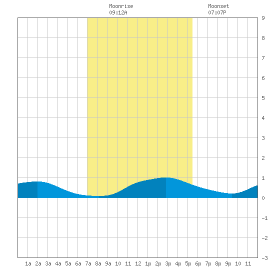 Red Bay Point tide chart for Saturday, November 22, 2025