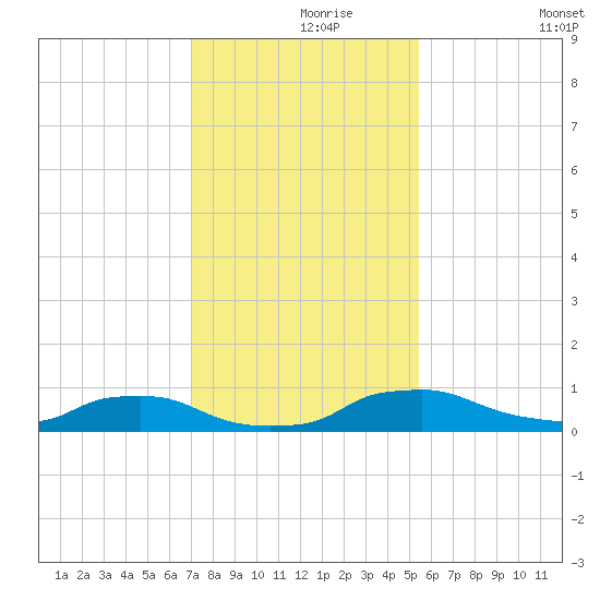 Red Bay Point tide chart for Wednesday, November 26, 2025