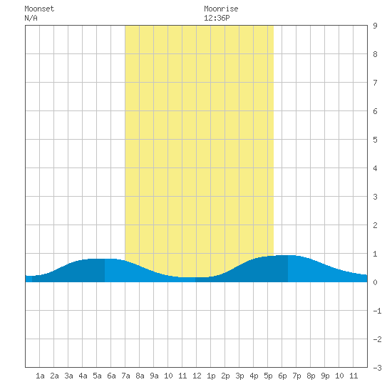 Red Bay Point tide chart for Thursday, November 27, 2025