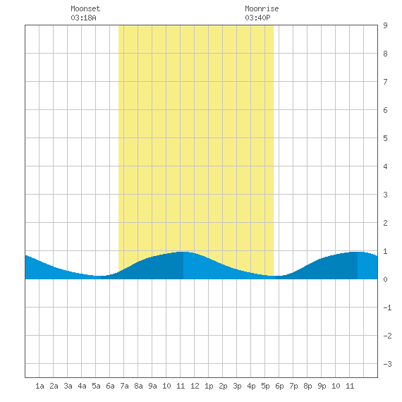 Red Bay Point tide chart for Sunday, November 2, 2025