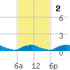 Red Bay Point tide chart for Sunday, November 2, 2025
