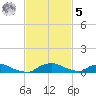 Red Bay Point tide chart for Wednesday, November 5, 2025