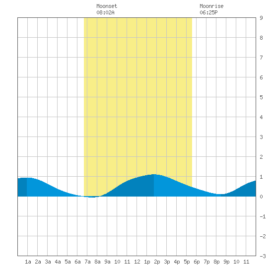 Red Bay Point tide chart for Thursday, November 6, 2025