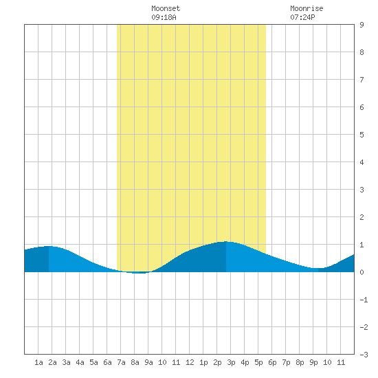 Red Bay Point tide chart for Friday, November 7, 2025