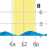 Red Bay Point tide chart for Saturday, November 8, 2025