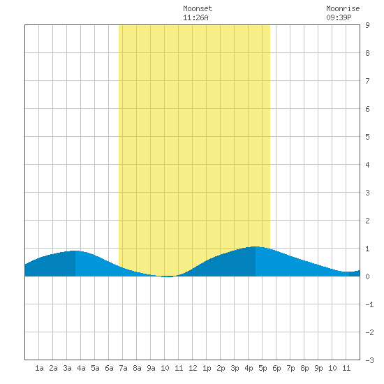Red Bay Point tide chart for Sunday, November 9, 2025