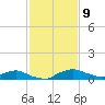 Red Bay Point tide chart for Sunday, November 9, 2025
