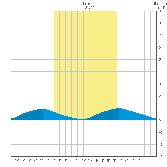 Red Bay Point tide chart for Wednesday, December 10, 2025