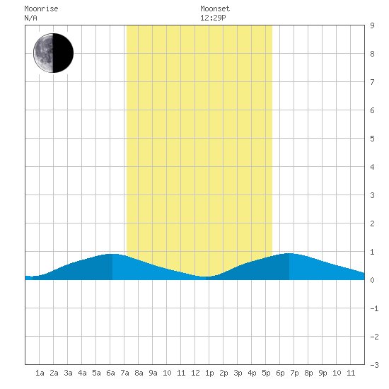 Red Bay Point tide chart for Thursday, December 11, 2025