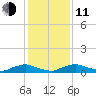 Red Bay Point tide chart for Thursday, December 11, 2025