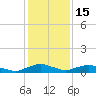 Red Bay Point tide chart for Monday, December 15, 2025