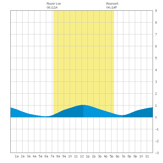 Red Bay Point tide chart for Thursday, December 18, 2025