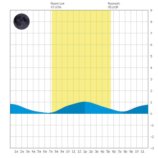 Red Bay Point tide chart for Friday, December 19, 2025