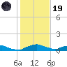 Red Bay Point tide chart for Friday, December 19, 2025