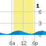 Red Bay Point tide chart for Monday, December 1, 2025