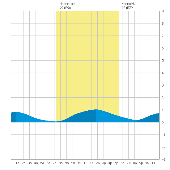 Red Bay Point tide chart for Saturday, December 20, 2025
