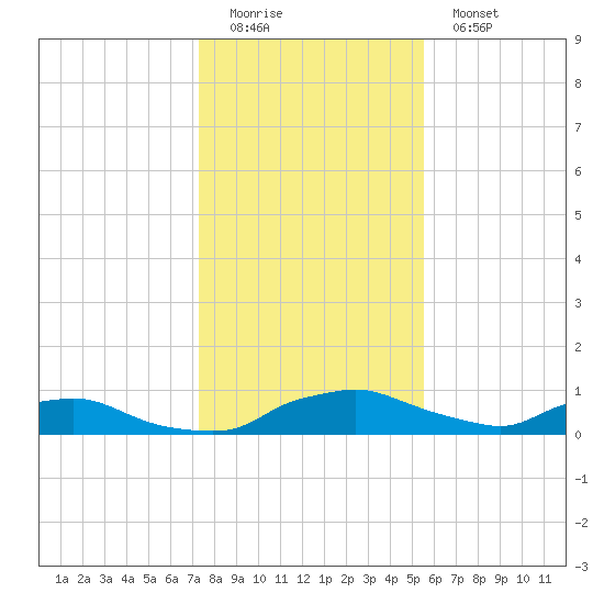Red Bay Point tide chart for Sunday, December 21, 2025