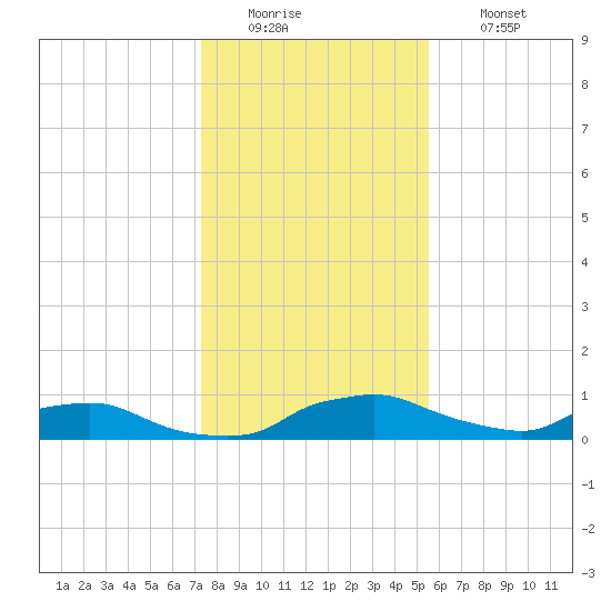 Red Bay Point tide chart for Monday, December 22, 2025