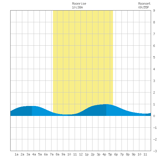 Red Bay Point tide chart for Wednesday, December 24, 2025