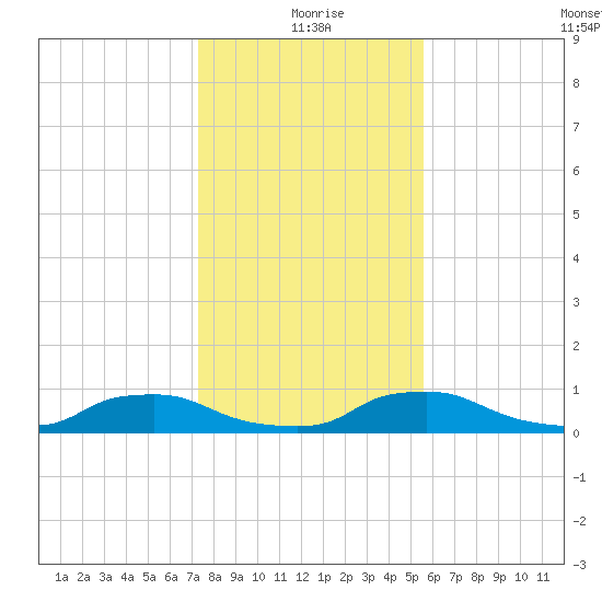 Red Bay Point tide chart for Friday, December 26, 2025