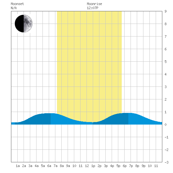 Red Bay Point tide chart for Saturday, December 27, 2025